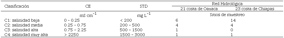Clasificaci&oacute;n de las aguas de las RH 21 y 23 costa de Oaxaca y costa de Chiapas de acuerdo con la CE y los STD.