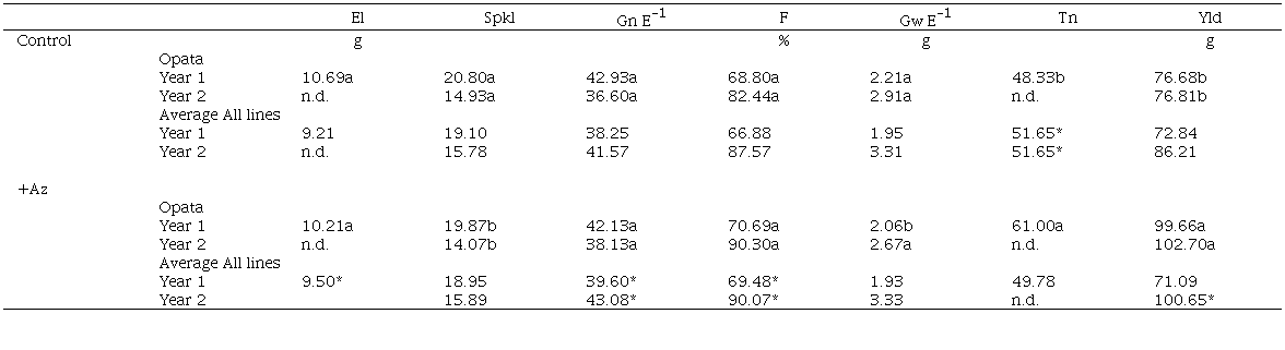 Phenotypic characterization of the SCUBA 1+ mapping population inoculated with Azospirillum brasilense.