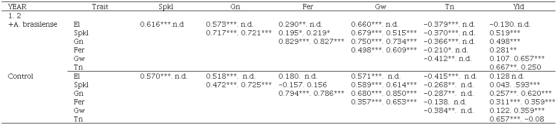 Correlation of traits evaluated in the SCUBA1+ mapping population. two consecutive years. subjected to inoculation with A. brasilense.