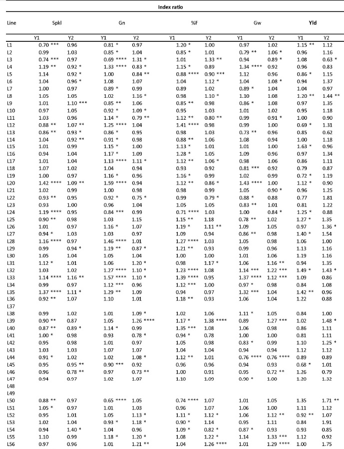 Effect of A. brasilense on the mapping population SCUBA 1+ . Index ratio=(Ln + Az/Ln - Az) where n=1. 2.&hellip;115) Index ratio values mean: >1.0 stimulation; <1.0 inhibition by Azospirillum brasilense; =1.0 neutral. Y1= Year 1. Y2= Year 2.