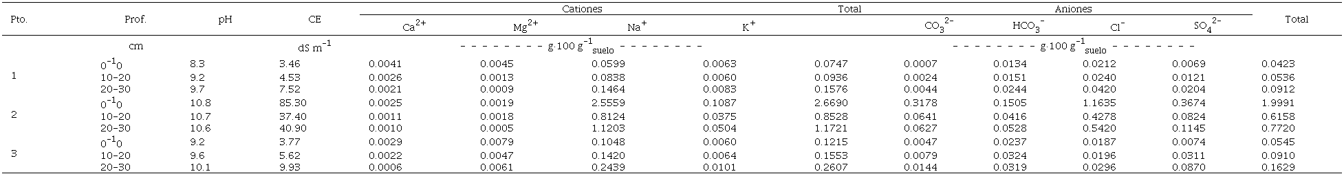 Caracter&iacute;sticas qu&iacute;micas del sitio (valores medidos del extracto de saturaci&oacute;n).