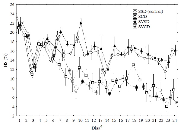 Humedad de suelo de los tratamientos, Suelo Sin D&eacute;ficit (SSD), Suelo Con D&eacute;ficit (SCD), Suelo Vermicompost Sin D&eacute;ficit (SVSD) y Suelo Vermicompost Con D&eacute;ficit (SVCD), a trav&eacute;s del tiempo de experimentaci&oacute;n. Las barras verticales representan el error est&aacute;ndar de la media. 