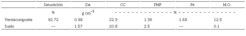 Resultados del an&aacute;lisis de las caracter&iacute;sticas f&iacute;sicas del suelo y vermicompost.