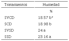 Resultado de la variable humedad del suelo (%) entre los tratamientos Suelo-vermicompost-d&eacute;ficit h&iacute;drico (SVCD), suelo-d&eacute;ficit h&iacute;drico (SCD), suelo-vermicompost-sin d&eacute;ficit h&iacute;drico (SVSD) y suelo-sin d&eacute;ficit h&iacute;drico (SSD).