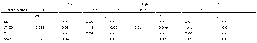 Promedios de la de Tasa de crecimiento (TC) relativo de tallo, hoja y ra&iacute;z de los tratamientos Suelo-vermicompost-d&eacute;ficit h&iacute;drico (SVCD), suelo-d&eacute;ficit h&iacute;drico (SCD), suelo-vermicompost-sin d&eacute;ficit h&iacute;drico (SVSD), suelo-sin d&eacute;ficit h&iacute;drico (SSD).