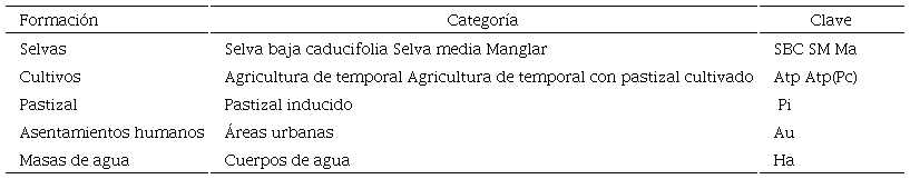 Leyenda jer&aacute;rquica de uso del suelo (1971, 2010 y 2018). 