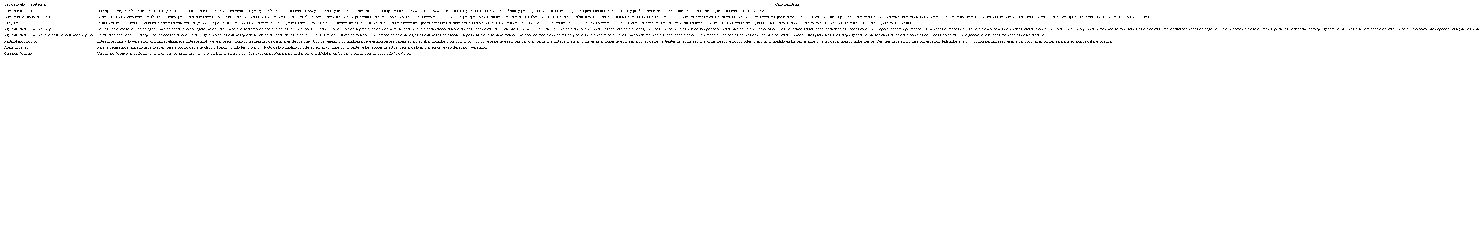 Caracter&iacute;sticas del uso de suelo y vegetaci&oacute;n.