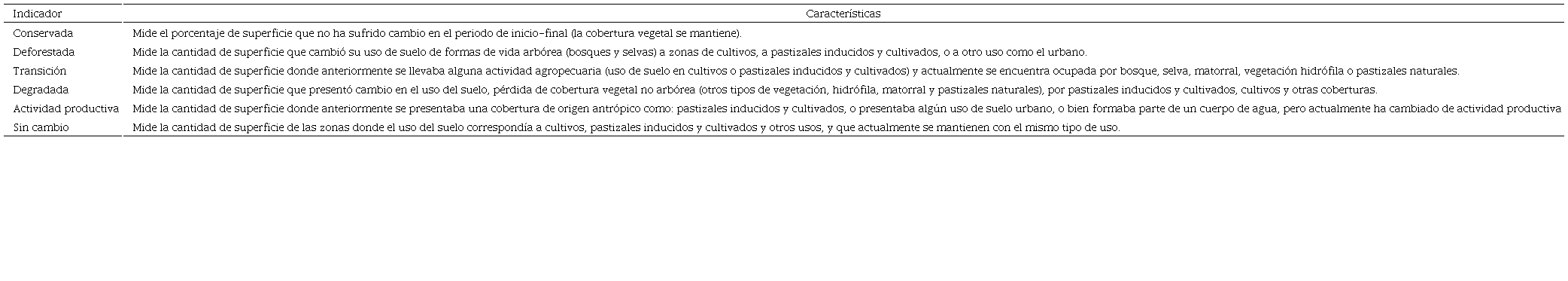 Clasificaci&oacute;n jer&aacute;rquica para el cambio de uso de suelo y vegetaci&oacute;n.