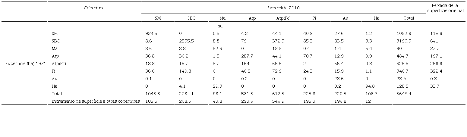 Matriz de transici&oacute;n de uso de suelo y vegetaci&oacute;n 1971-2010.