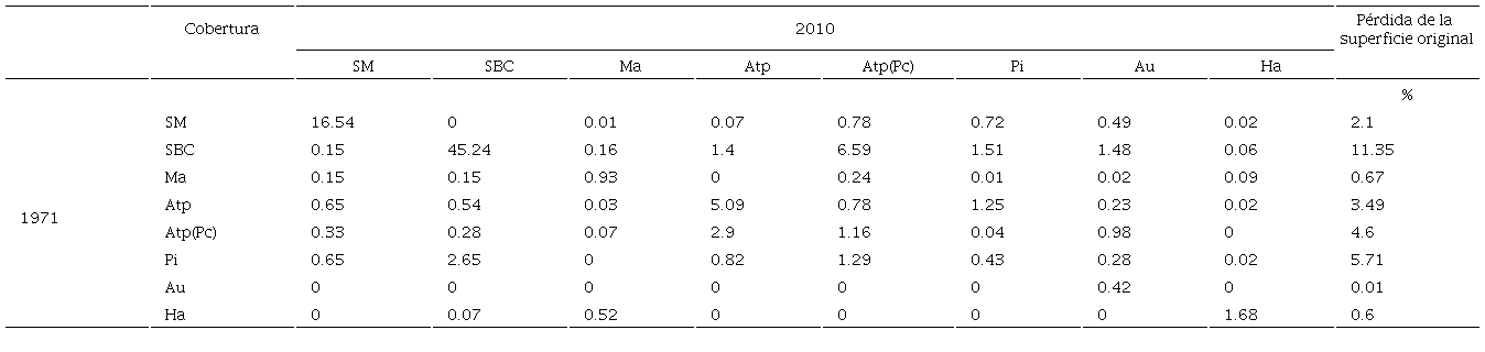 Porcentaje de cambio de 1971-2010.