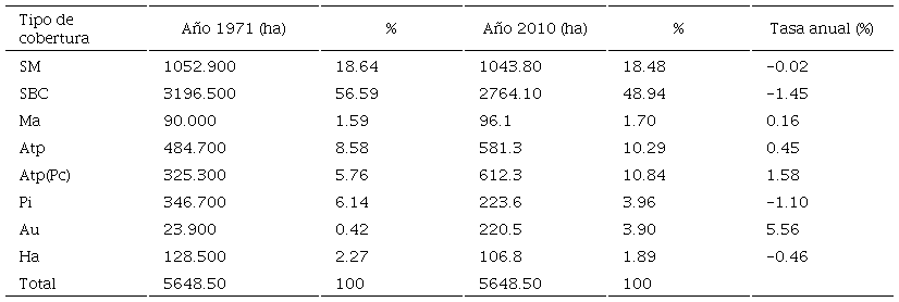 Tasa de cambio para el periodo 1971-2010.