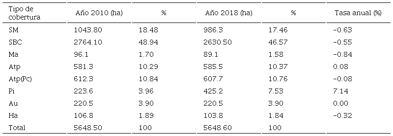 Tasa de cambio para el periodo 2010-2018.