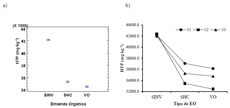 (a) Análisis de múltiples rangos (diferencias estadísticas significativas en los tres tratamientos SINV (sin vermicomposta), SHC (sustancias húmicas comerciales) y VO (vermicomposta orgánica)); (b) Interacción EO-suelo. 