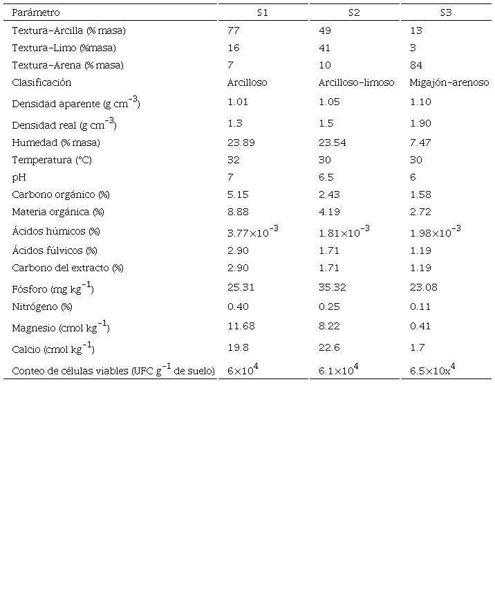 Características de los suelos muestreados.
