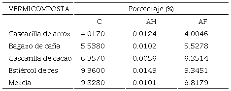 Propiedades de vermicosmpostas. (Carbono Total (C), Ácidos Húmicos (AH) y Fúlvicos (AF)).