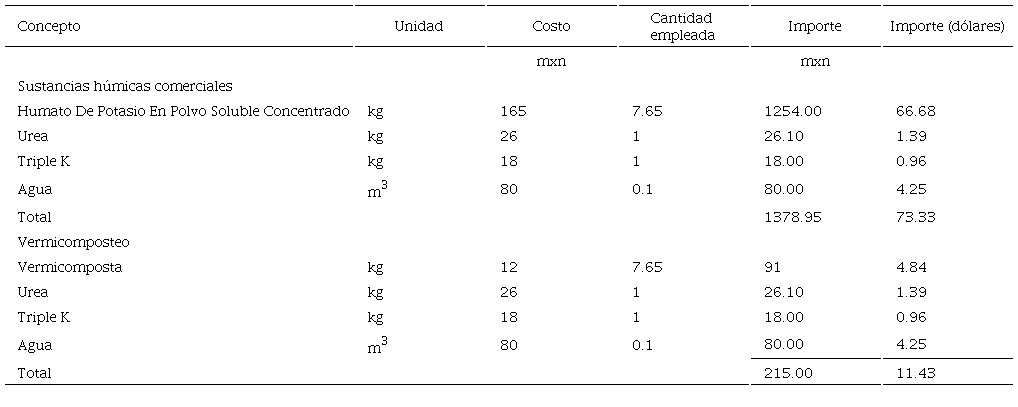 Análisis comparativo de costos entre tratamiento con ácidos húmicos comerciales y con vermicomposteo. (Costo en pesos mexicanos (mxn) y dólares por cada m3 de suelo tratado. 1 dólar = 18.80 mxn).