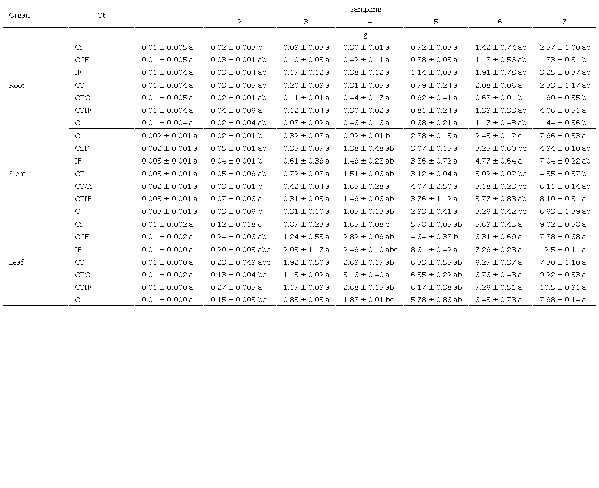 Dry weight of Swiss chard plants using different treatments.
