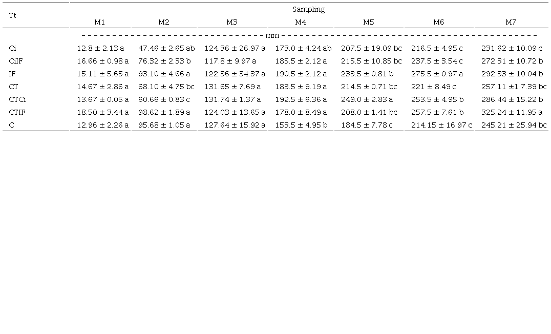 Stem length of Swiss chard plants using different treatments.