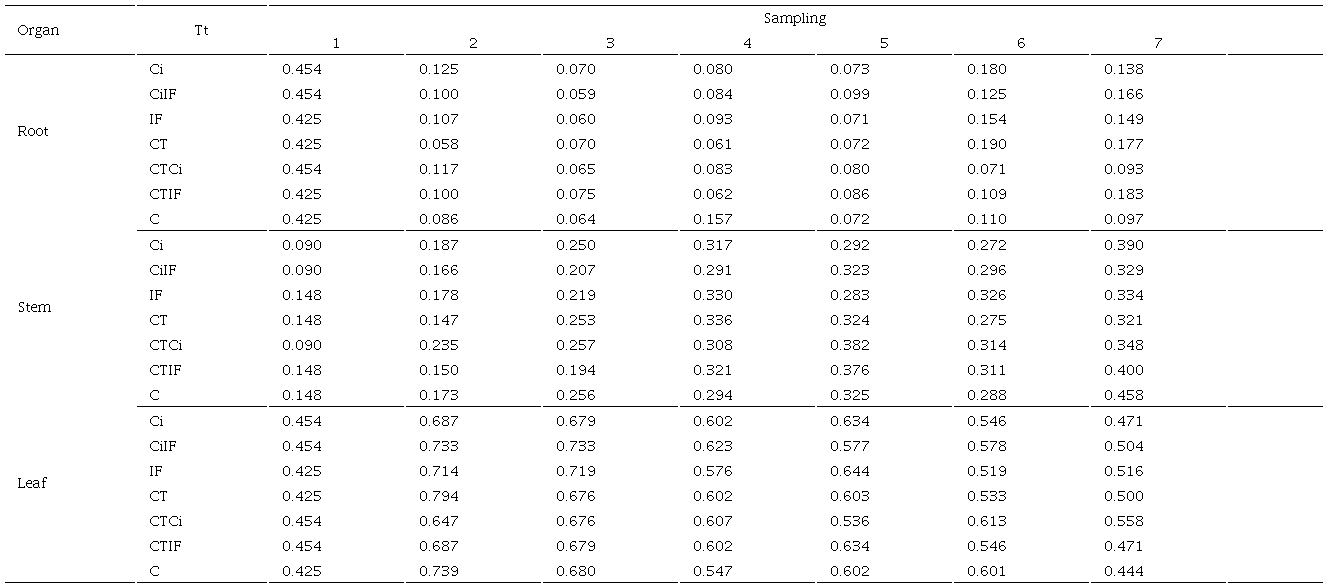 Swiss chard biomass partition coefficient.
