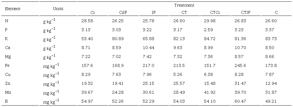 Micro-and macronutrients content in Swiss chard plants using different treatments.