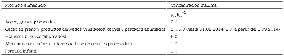Concentraciones m&aacute;ximas de BaP en factores abi&oacute;ticos de acuerdo a la Comisi&oacute;n Regulatoria de Estados Unidos (EPA) 2015/1933 y de la Comunidad Europea (EC) No. 420/2011. (Caruso y Alaburda 2008; Kukare, Bartkevics y Viksna, 2010; Sahin, Ulusoy, Alemdar, Erdogan y Agaoglu, 2020).