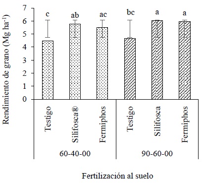 Comportamiento del rendimiento de grano de ma&iacute;z H-568 en respuesta a la fertilizaci&oacute;n silicatada en combinaci&oacute;n con las f&oacute;rmulas de N-P-K. Barras con letras distintas indican diferencias estad&iacute;sticas (Tukey, P &le; 0.05; DHSGrano = 0.44).