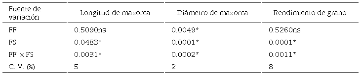 Componentes del rendimiento del cultivo de ma&iacute;z con su significancia estad&iacute;stica por efecto de la f&oacute;rmula de fertilizaci&oacute;n y silicio aplicado al suelo.