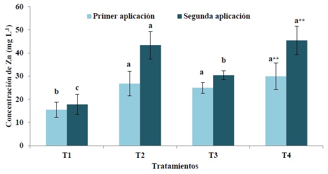 Asimilaci&oacute;n de Zn en foliolos en arboles de nuez pecanera como efecto de la aplicaci&oacute;n foliar de nanopart&iacute;culas de ZnO. Los valores son el promedio de cuatro repeticiones. Las barras de error representan la desviaci&oacute;n est&aacute;ndar de la media (n=32). Diferentes letras indican diferencias significativas (Tukey, P &le; 0.05).