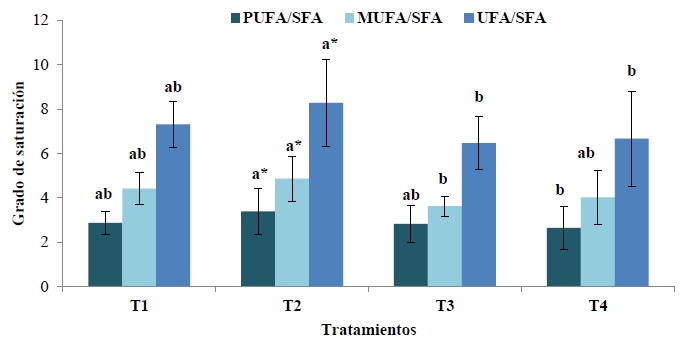Porcentajes de PUFA/SFA, MUFA/SFA, UFA/SFA en nuez pecanera tratada con aplicaciones foliares de nanopart&iacute;culas de ZnO. Las barras de error representan la desviaci&oacute;n est&aacute;ndar de la media (n=32). Diferentes letras indican diferencias significativas (Tukey, P &le; 0.05).