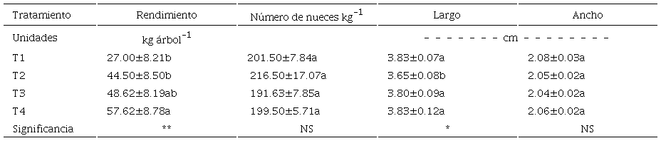 Valores medios en rendimiento, n&uacute;mero de nueces kg-1, largo y ancho en nuez pecanera tratada con aplicaciones foliares de nanopart&iacute;culas de ZnO.