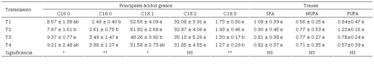 Valores medios en el porcentaje de &aacute;cidos grasos, trazas de &aacute;cidos grasos saturados (SFA), &aacute;cidos grasos monoinsaturados (MUFA) y &aacute;cidos grasos poliinsaturados (PUFA) en nuez pecanera tratada con aplicaciones foliares de nanopart&iacute;culas de ZnO.