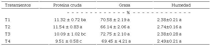 Promedios de porcentaje de prote&iacute;na cruda, grasa y humedad en nuez pecanera tratada con aplicaciones foliares de nanopart&iacute;culas de ZnO.
