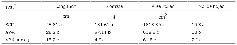 Par&aacute;metros morfom&eacute;tricos de la acelga con efluentes del cultivo del robalo, agua de pozo y agua de pozo m&aacute;s fertilizantes.