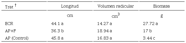 Par&aacute;metros morfom&eacute;tricos de la ra&iacute;z de acelga en respuesta al riego con efluentes del cultivo del robalo y agua de pozo.
