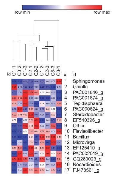Mapa de calor de las rizobacterias a nivel género (solo taxa bacterianos con abundancia relativa mayor al 0.01%) de cada muestra de suelo de las tres variedades de maíz criollo (C1 = forraje, C2 = doble propósito, C3= grano) con tres repeticiones.