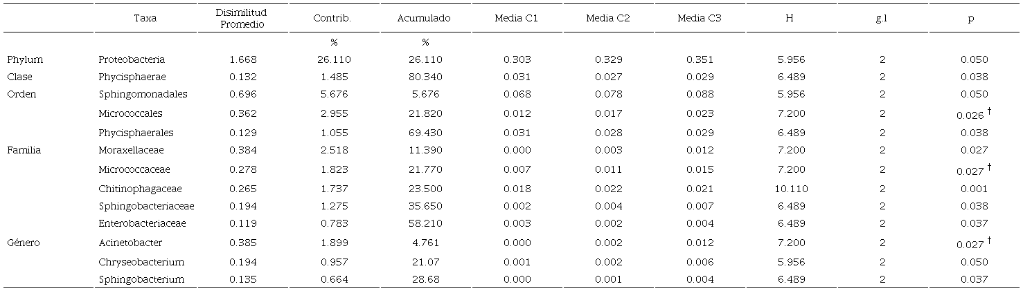 Análisis de similitud porcentual (SIMPER) y prueba de Kruskal-Wallis.
