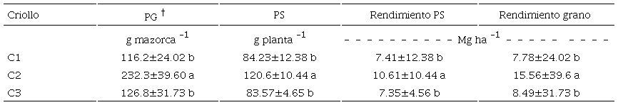 Rendimiento de peso en grano, peso seco y estimación aproximada de las toneladas de peso seco por hectárea.
