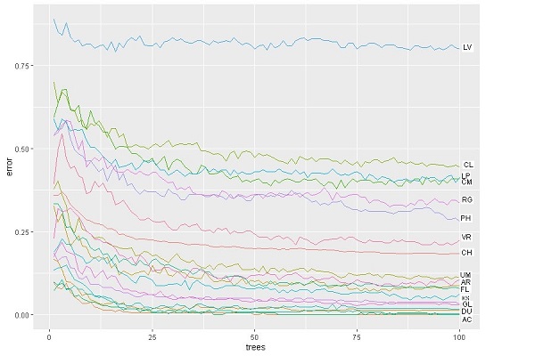 Tasa de error estimada contra el n&uacute;mero de &aacute;rboles.