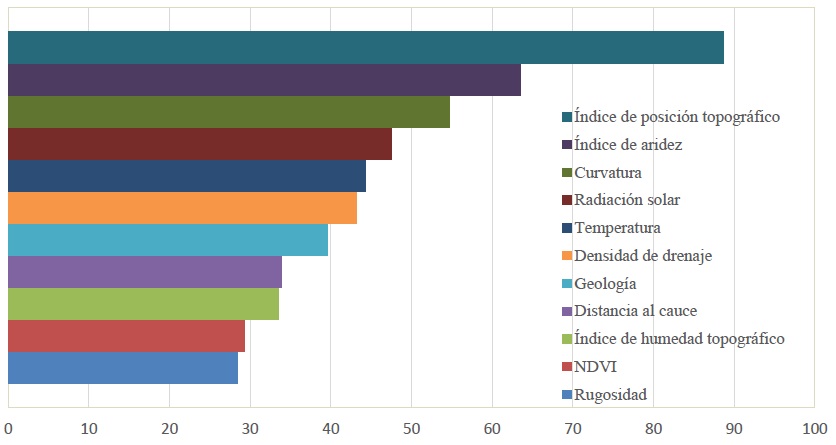 Reducci&oacute;n media de la exactitud de las once covariables del modelo.