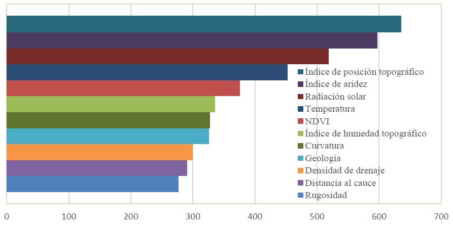 Reducci&oacute;n media de Gini de las once covariables del modelo.