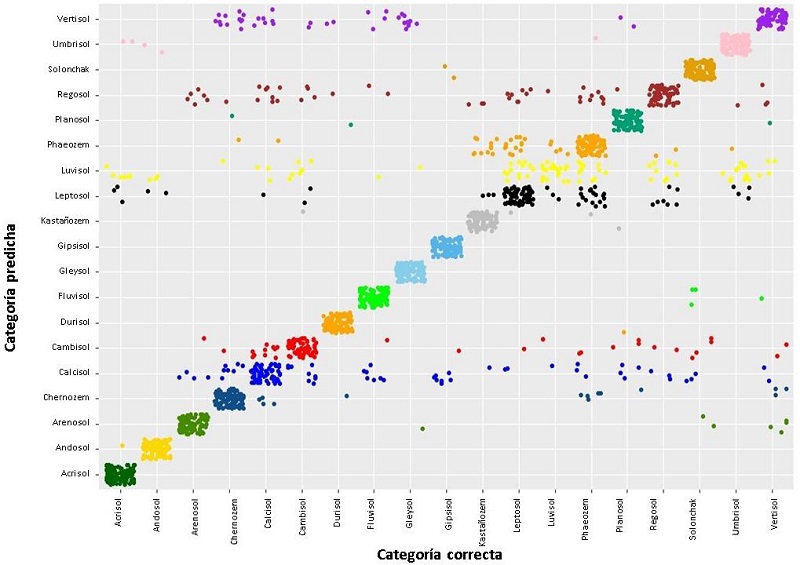 Clasificaci&oacute;n de los grupos de suelo.