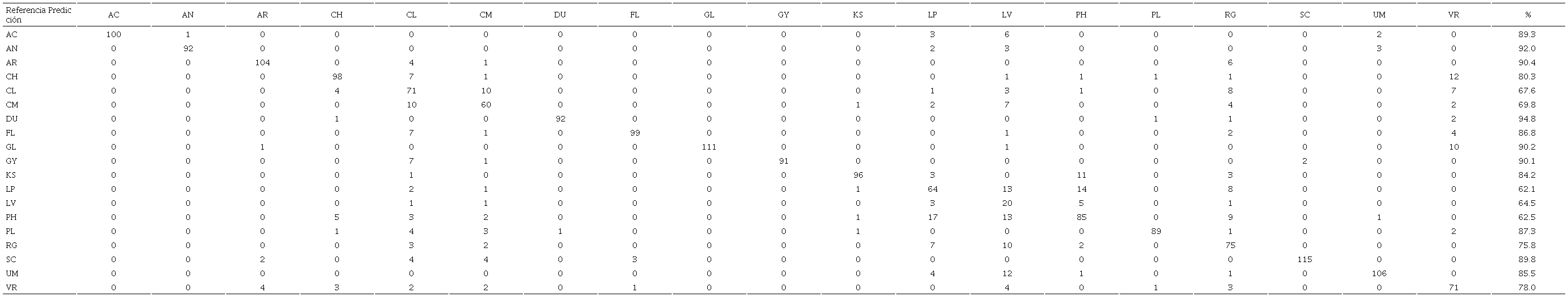 Matriz de confusi&oacute;n de la base de datos de prueba.