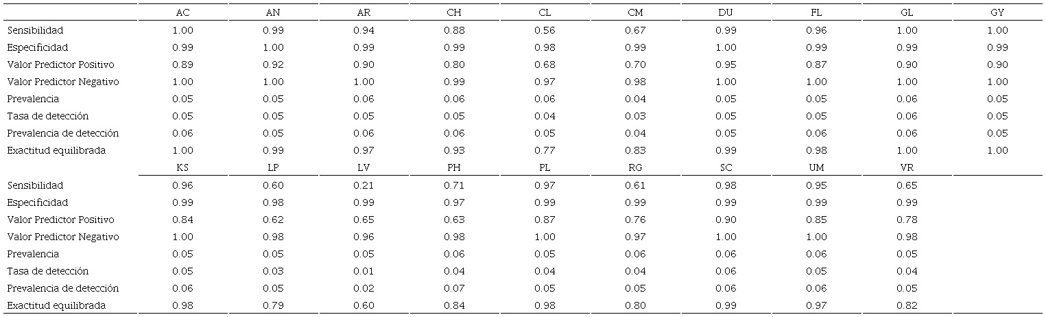 Estad&iacute;sticas por grupo de suelos de la base de datos de prueba.