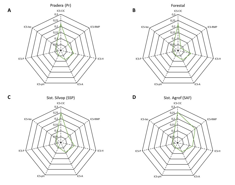 &Iacute;ndices de calidad de suelo seleccionados mediante el CMD en los cuatro sistemas de producci&oacute;n agropecuarios. ICS - CIC: &iacute;ndice de calidad de suelo construido a partir de la capacidad de intercambio cati&oacute;nico; ICS - RMP: &iacute;ndice de calidad de suelo construido a partir de la resistencia mec&aacute;nica a la penetraci&oacute;n; ICS - H: &iacute;ndice de calidad de suelo construido a partir de la diversidad de Shannon; ICS - A: &iacute;ndice de calidad de suelo construido a partir del porcentaje de arena; ICS - pH: &iacute;ndice de calidad de suelo construido a partir del contenido de hidrogeniones del suelo; ICS - P: &iacute;ndice de calidad de suelo construido a partir del contenido de fosforo disponible en el suelo; ICS - Iso: &iacute;ndice de calidad de suelo construido a partir del n&uacute;mero de individuos del orden Is&oacute;ptera. 