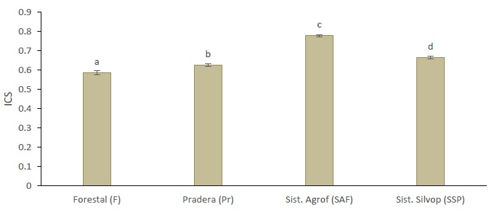 &Iacute;ndices de calidad de suelo en cuatro sistemas de producci&oacute;n agropecuarios en el caribe colombiano.