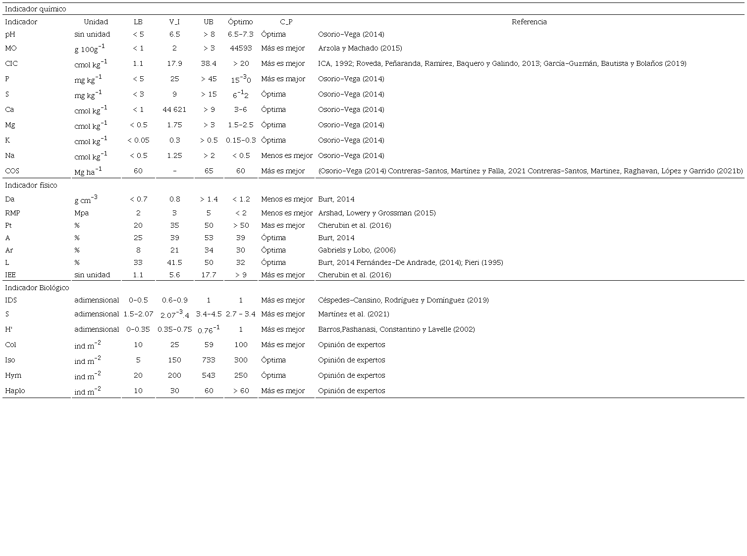 Valores de referencia f&iacute;sicos, qu&iacute;micos y biol&oacute;gicos para diferentes sistemas de uso del suelo. 