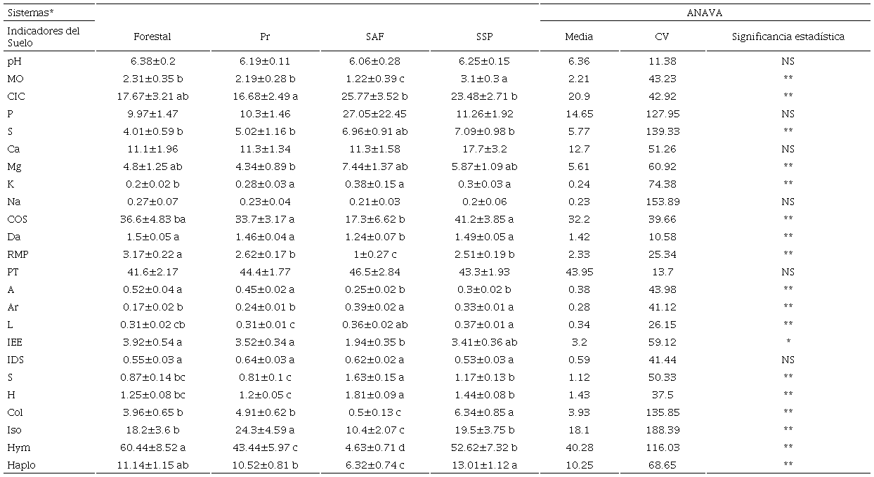 Indicadores fisicoqu&iacute;micos y biol&oacute;gicos del suelo, en diferentes sistemas de producci&oacute;n agropecuarios del Caribe colombiano.