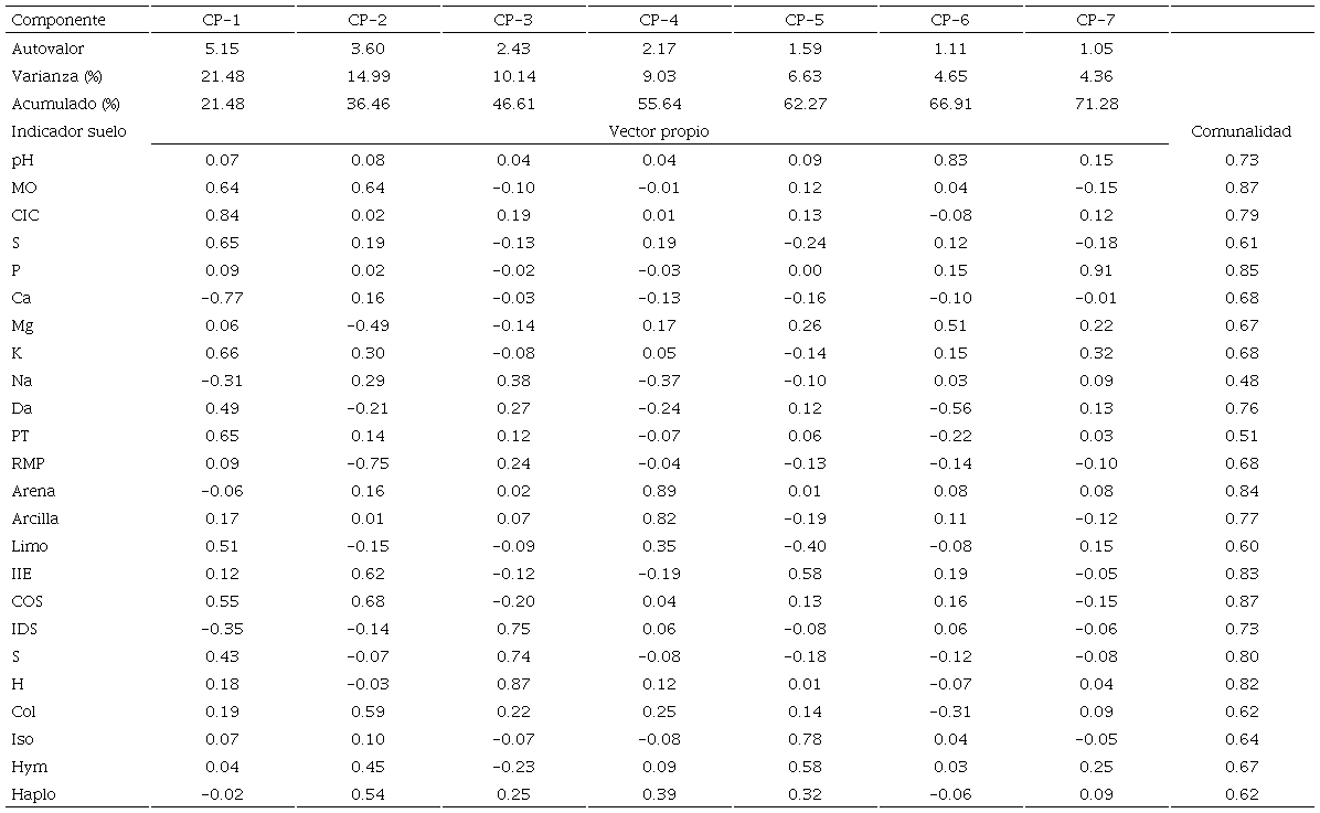 An&aacute;lisis de componentes principales (ACP) dentro de los sistemas de producci&oacute;n agropecuarios evaluados. 