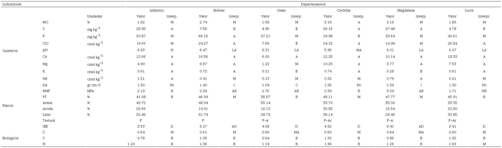 Valores promedios de las caracter&iacute;sticas fisicoqu&iacute;micas y biol&oacute;gicas de suelo del &aacute;rea de estudio. 