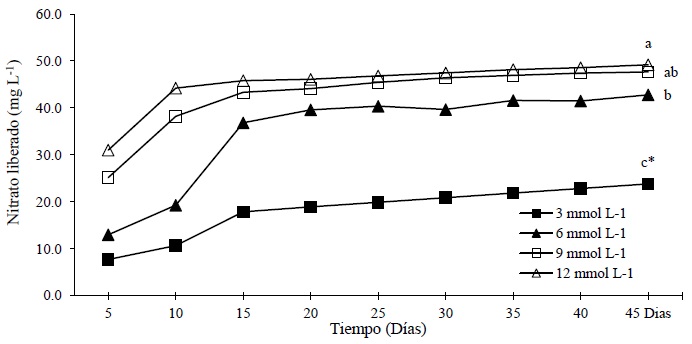 Liberaci&oacute;n de nitrato durante el desarrollo de lechuga con nanocompuesto nitrogenado en columnas de suelo. * Letras distintas en los tratamientos indican diferencias significativas Tukey (P < 0.05). 
